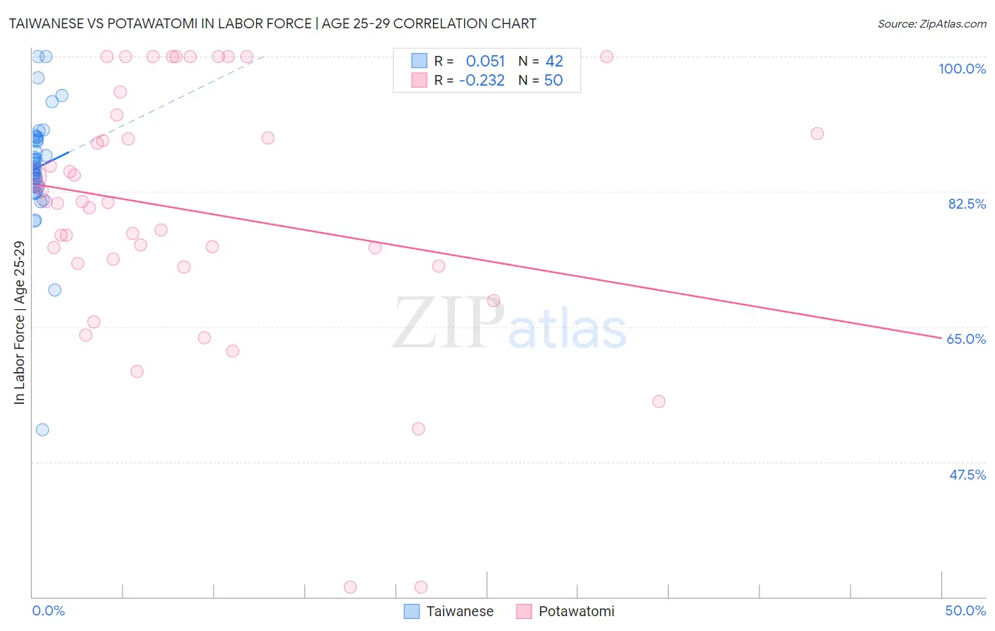 Taiwanese vs Potawatomi In Labor Force | Age 25-29