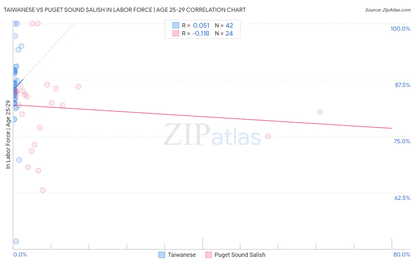 Taiwanese vs Puget Sound Salish In Labor Force | Age 25-29