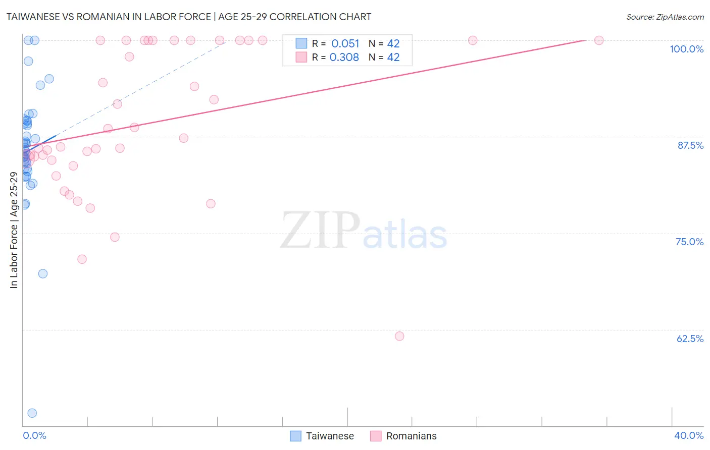 Taiwanese vs Romanian In Labor Force | Age 25-29