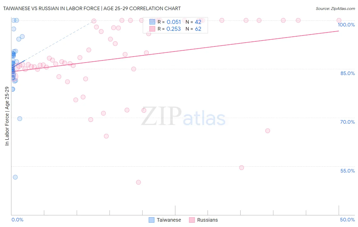 Taiwanese vs Russian In Labor Force | Age 25-29