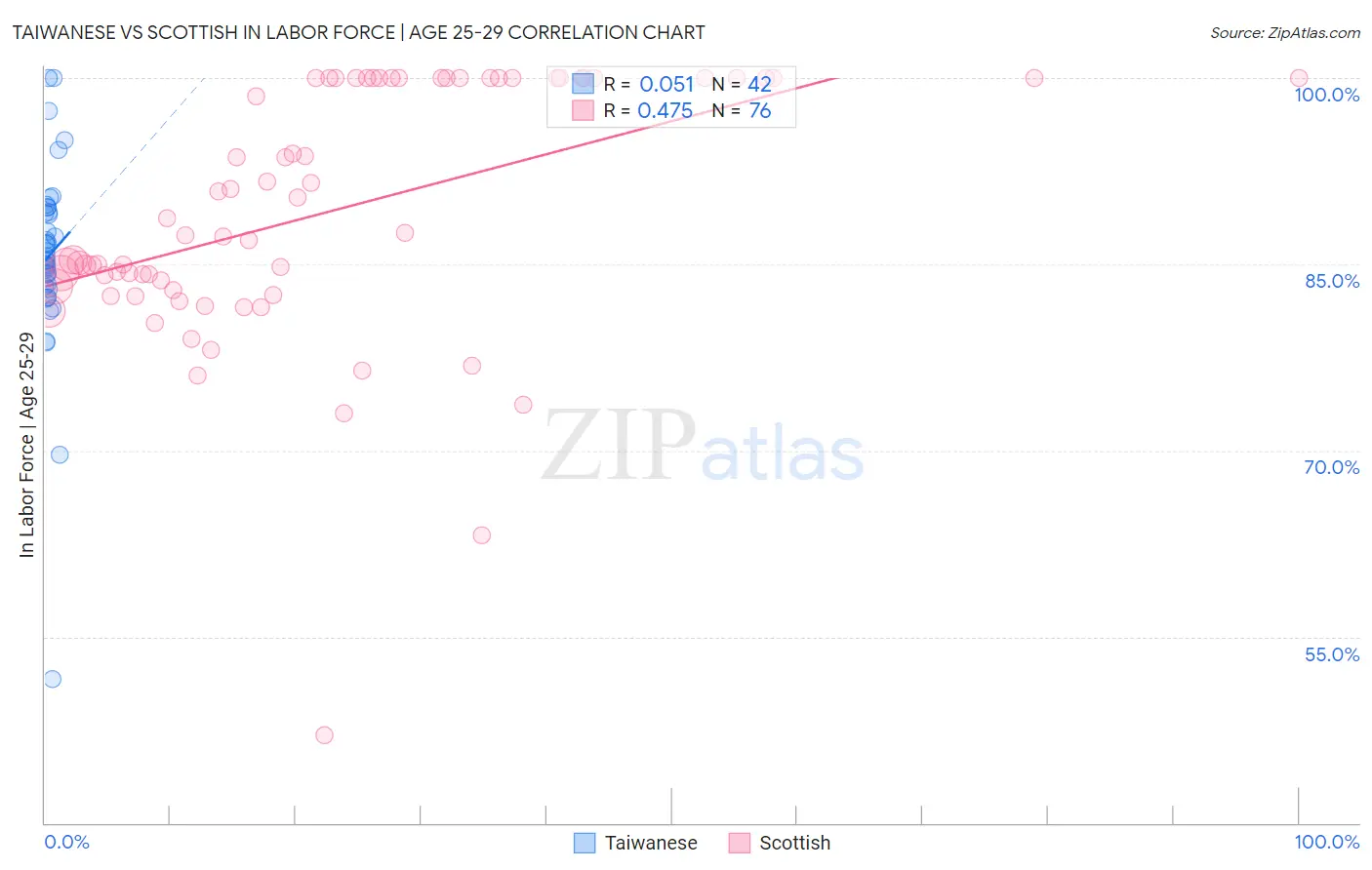 Taiwanese vs Scottish In Labor Force | Age 25-29
