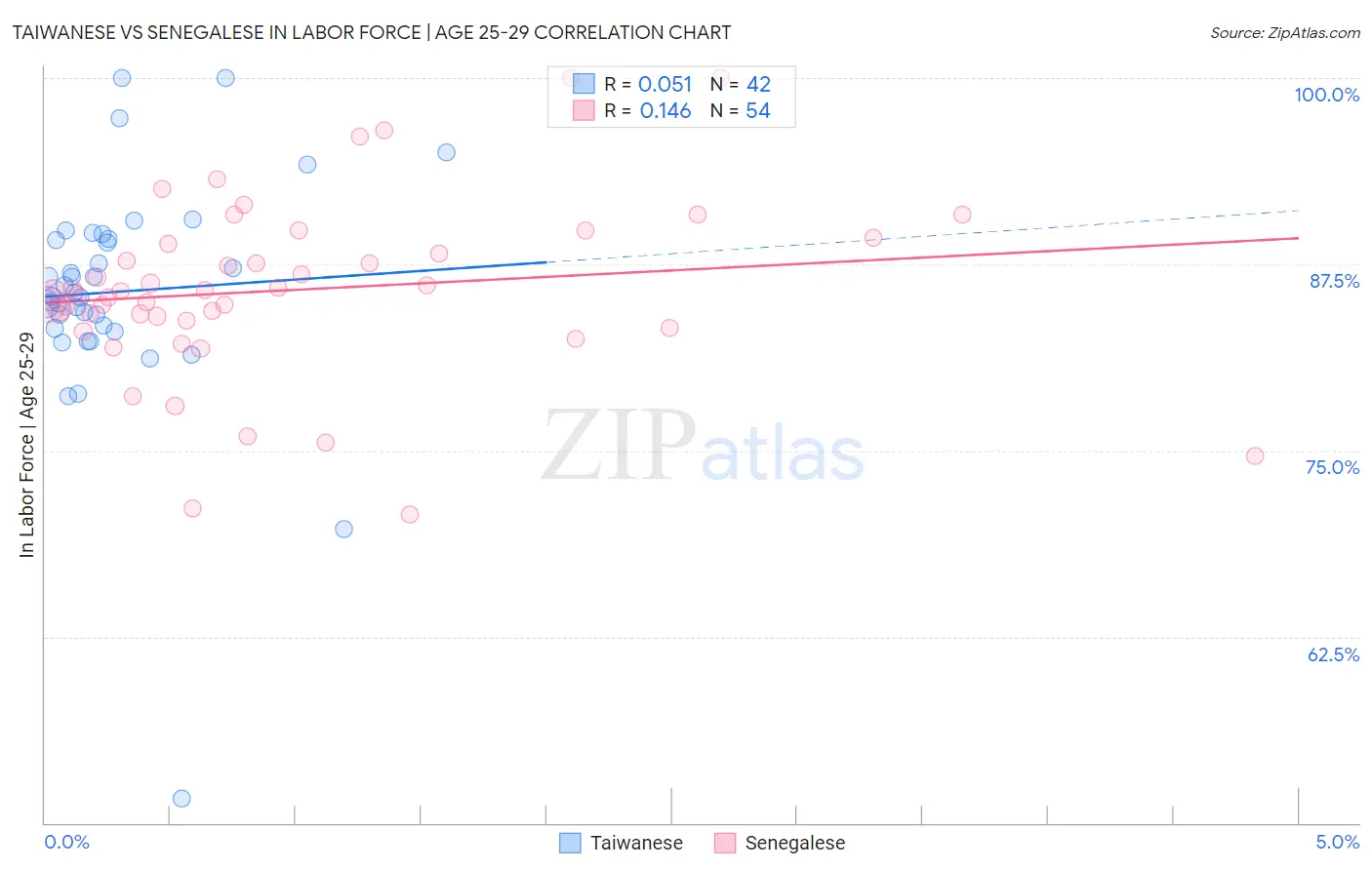 Taiwanese vs Senegalese In Labor Force | Age 25-29