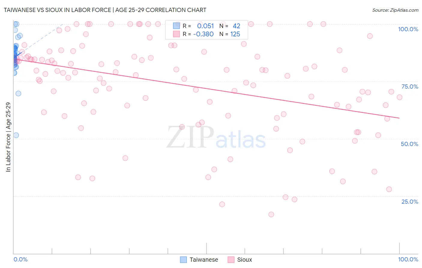 Taiwanese vs Sioux In Labor Force | Age 25-29