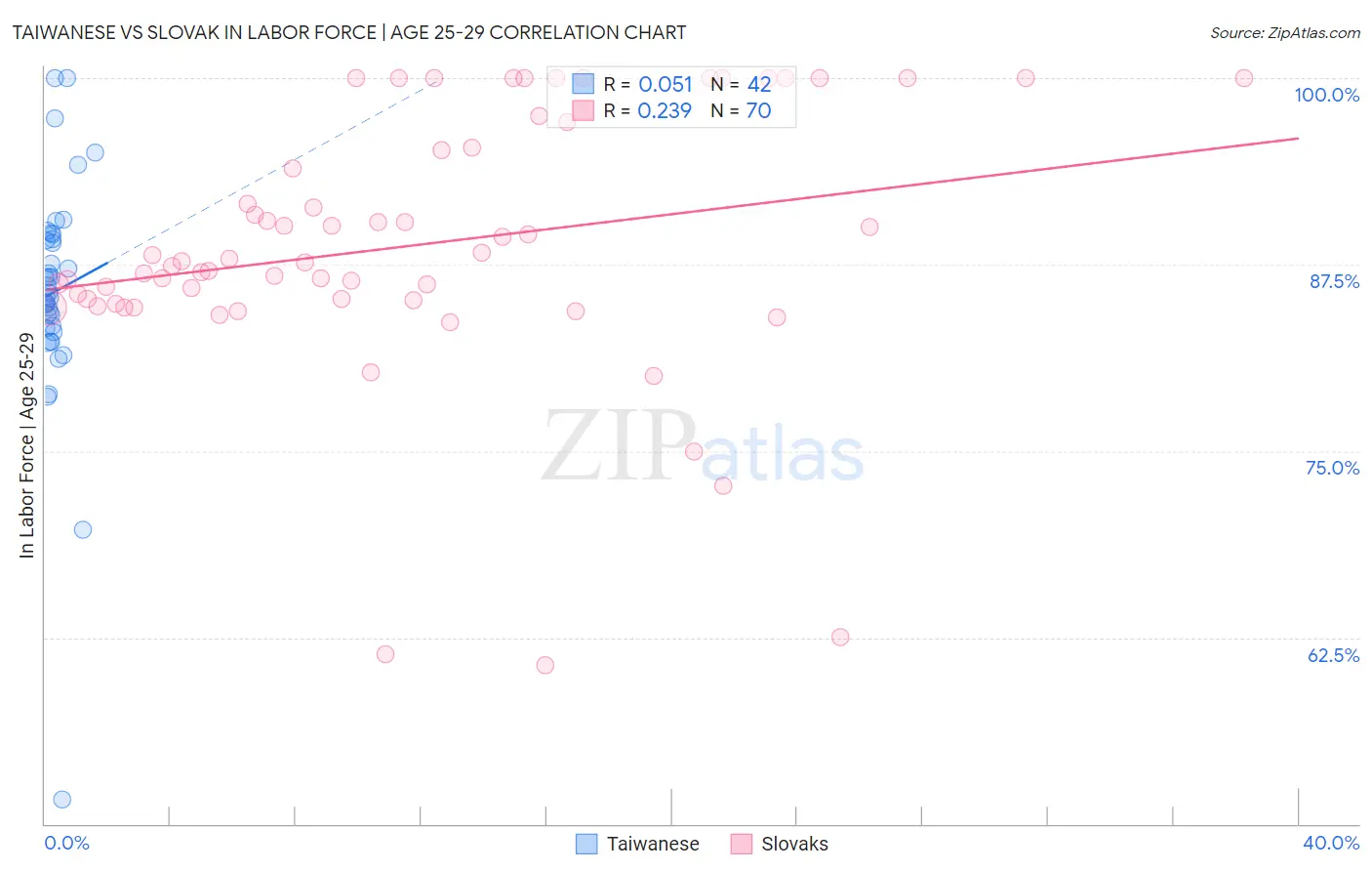 Taiwanese vs Slovak In Labor Force | Age 25-29