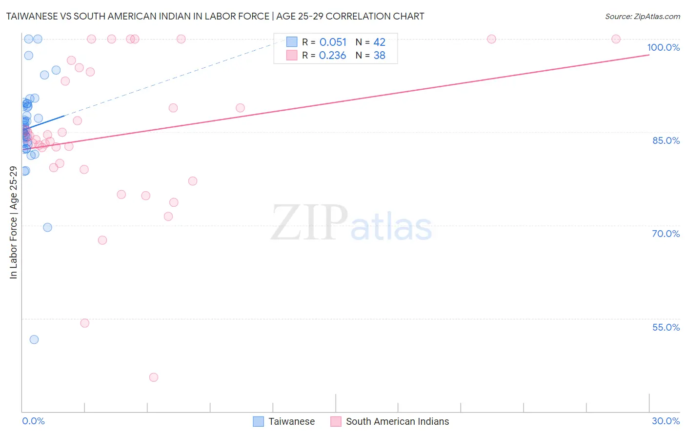 Taiwanese vs South American Indian In Labor Force | Age 25-29
