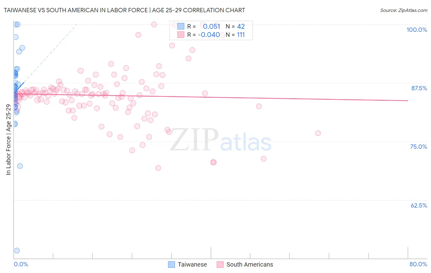 Taiwanese vs South American In Labor Force | Age 25-29