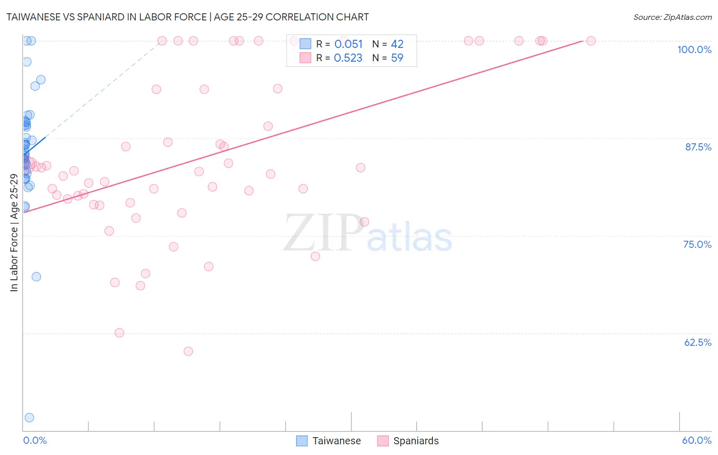 Taiwanese vs Spaniard In Labor Force | Age 25-29