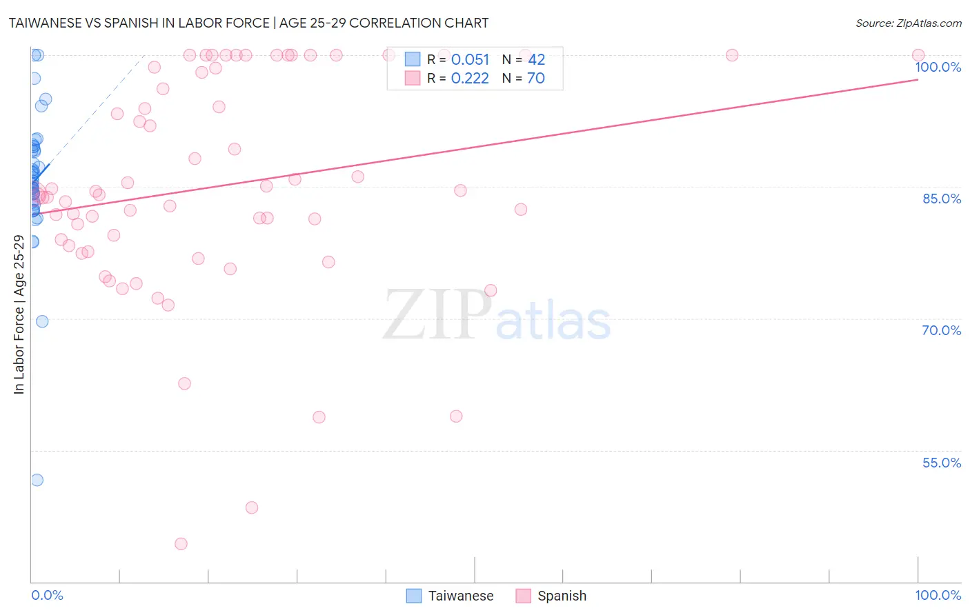 Taiwanese vs Spanish In Labor Force | Age 25-29