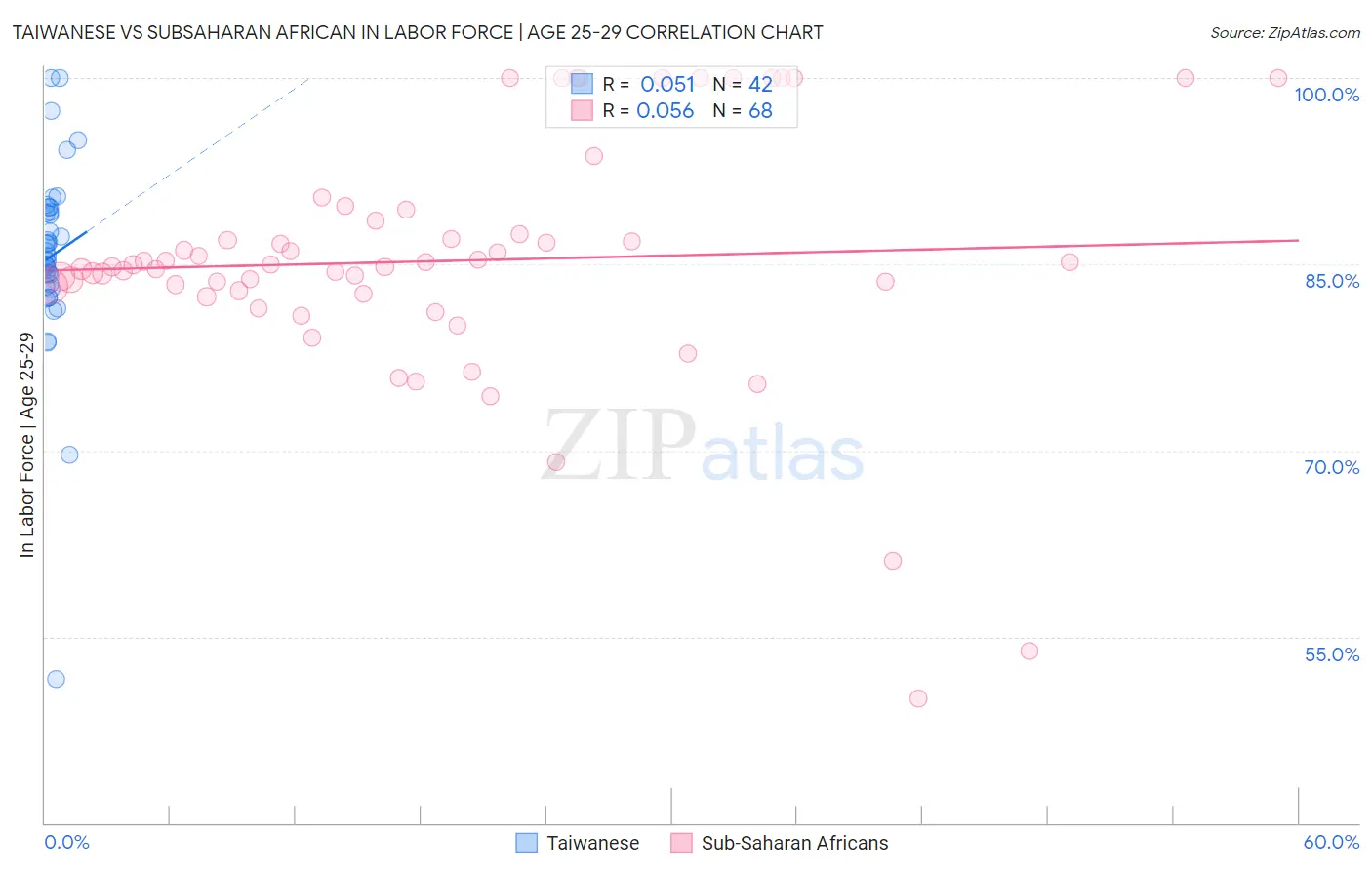 Taiwanese vs Subsaharan African In Labor Force | Age 25-29
