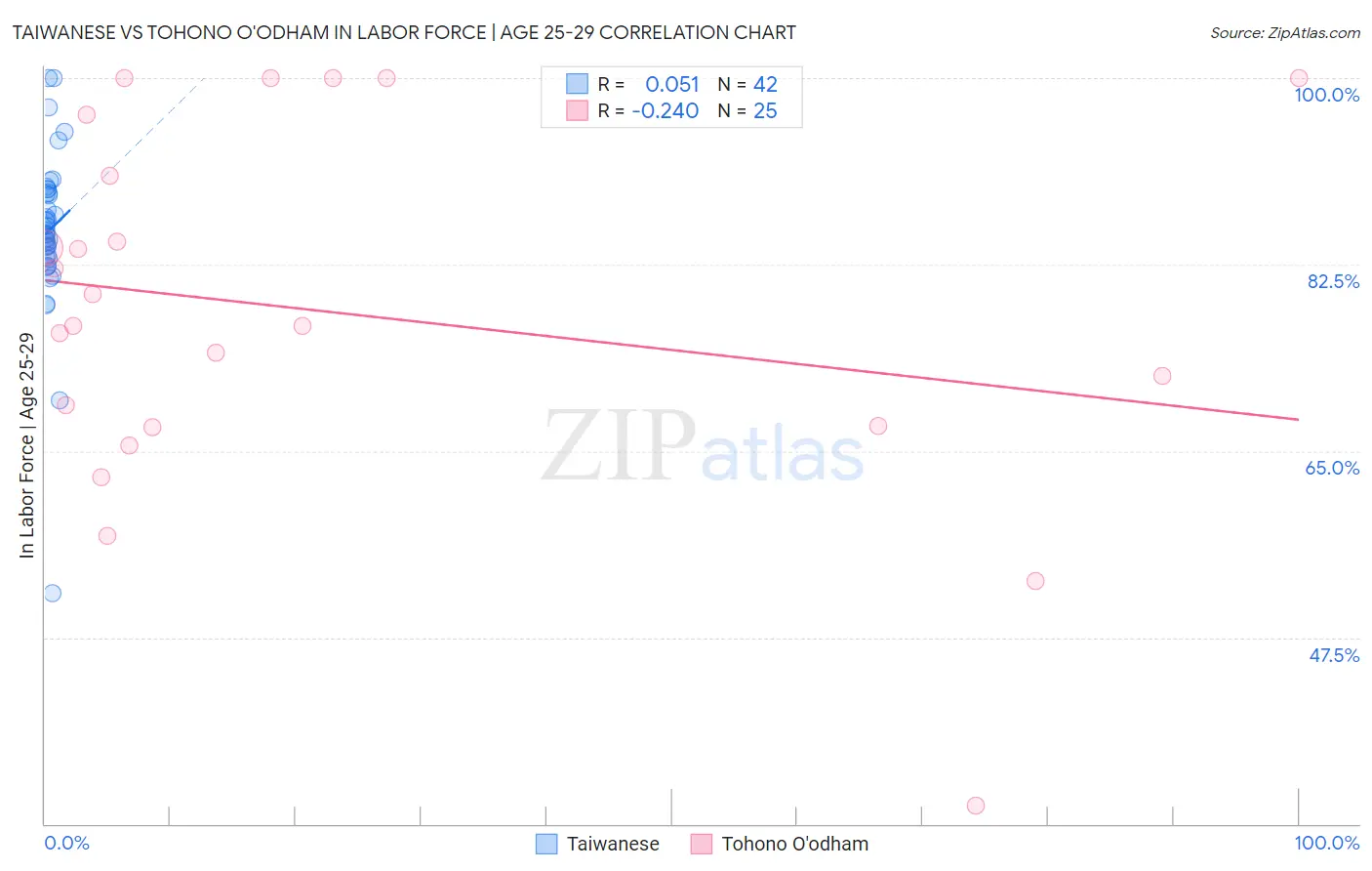 Taiwanese vs Tohono O'odham In Labor Force | Age 25-29