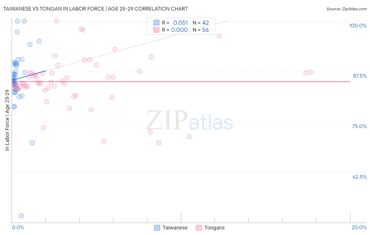 Taiwanese vs Tongan In Labor Force | Age 25-29