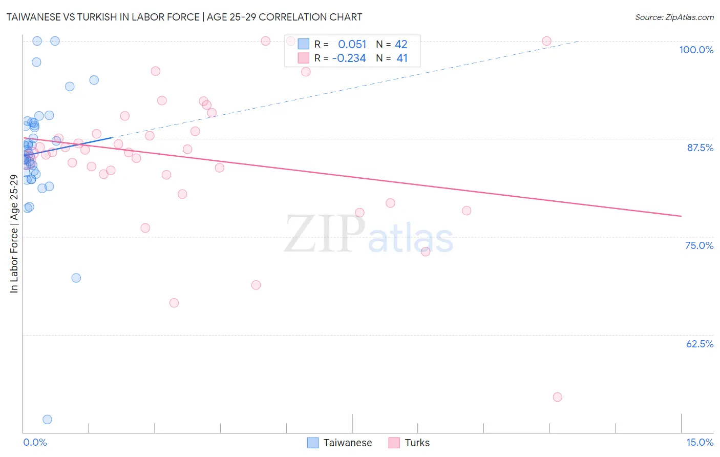 Taiwanese vs Turkish In Labor Force | Age 25-29