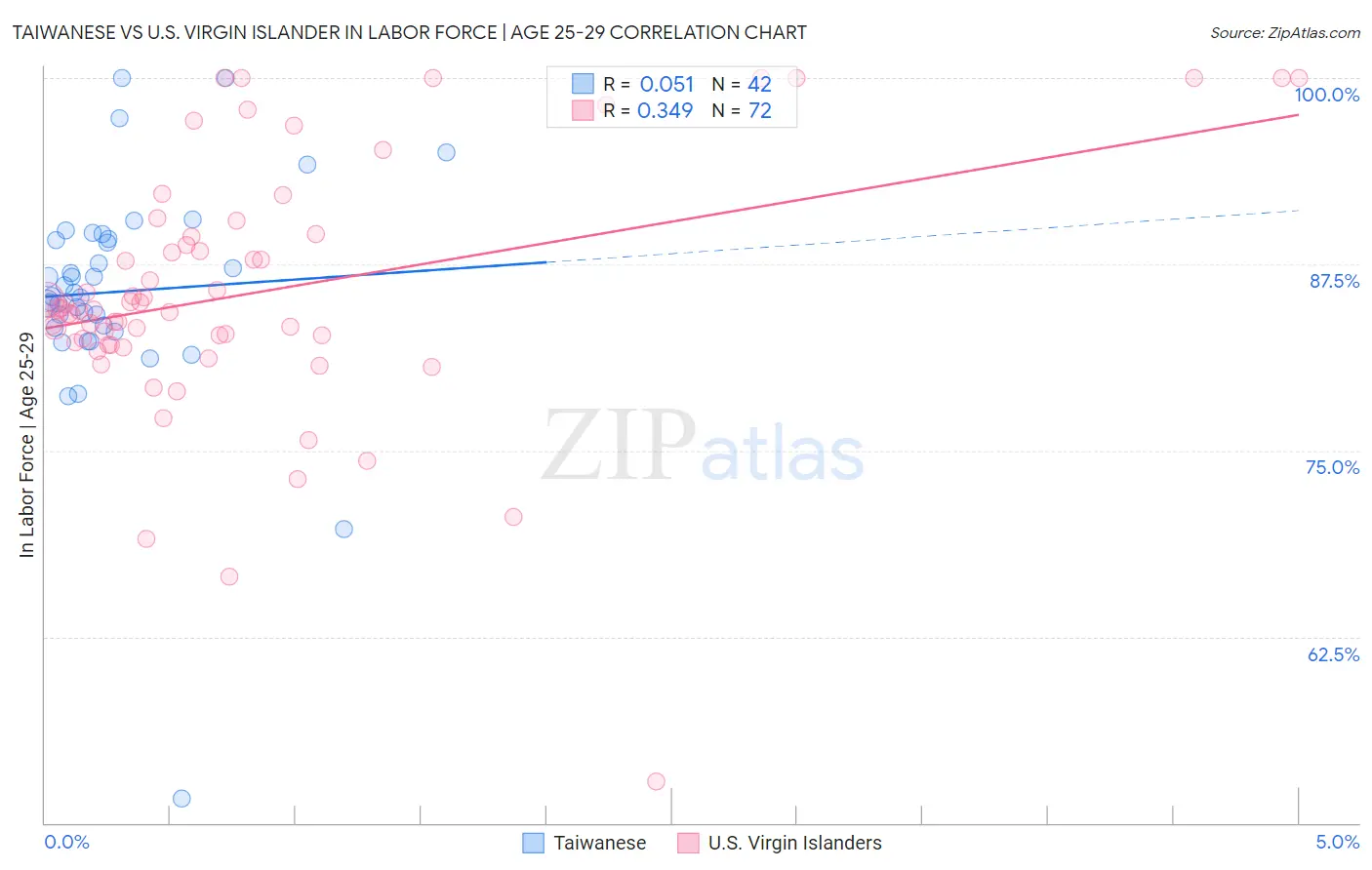 Taiwanese vs U.S. Virgin Islander In Labor Force | Age 25-29