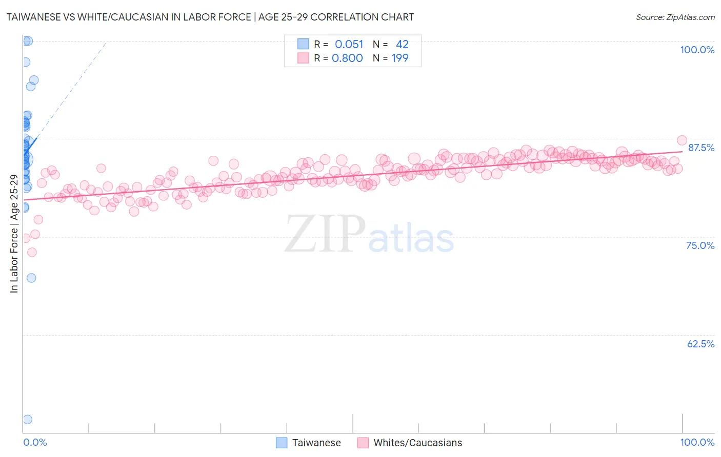 Taiwanese vs White/Caucasian In Labor Force | Age 25-29