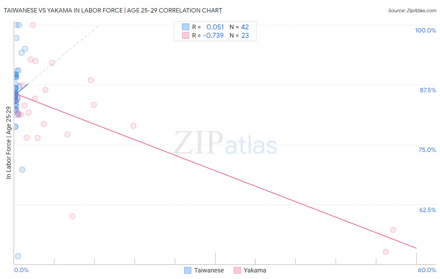 Taiwanese vs Yakama In Labor Force | Age 25-29