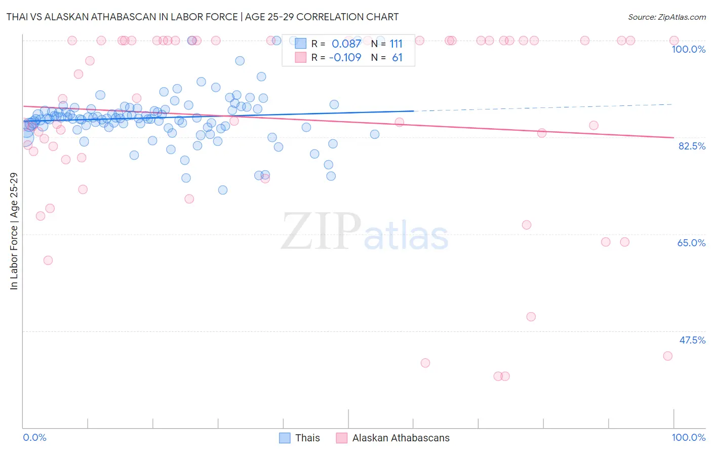 Thai vs Alaskan Athabascan In Labor Force | Age 25-29