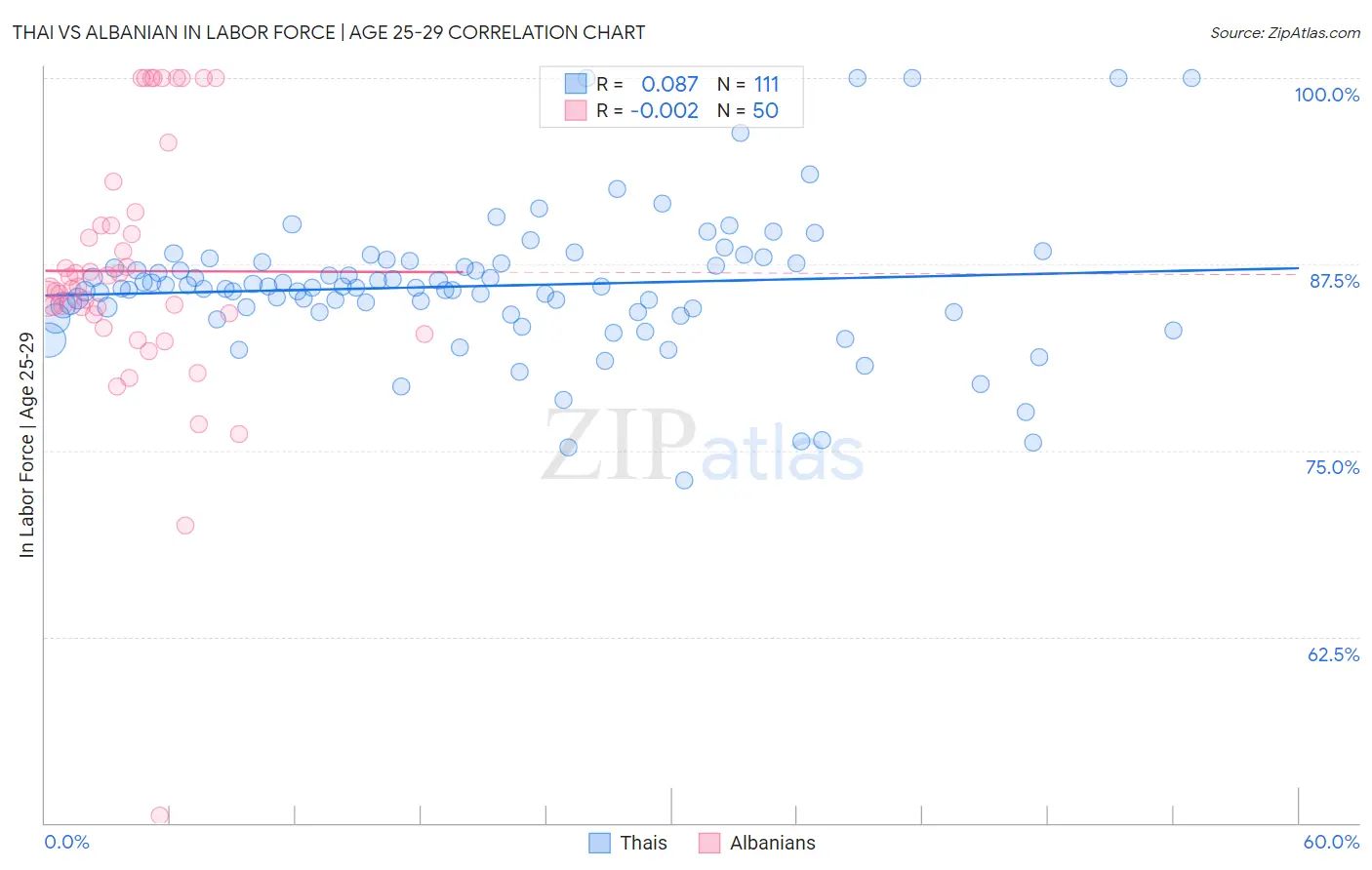 Thai vs Albanian In Labor Force | Age 25-29
