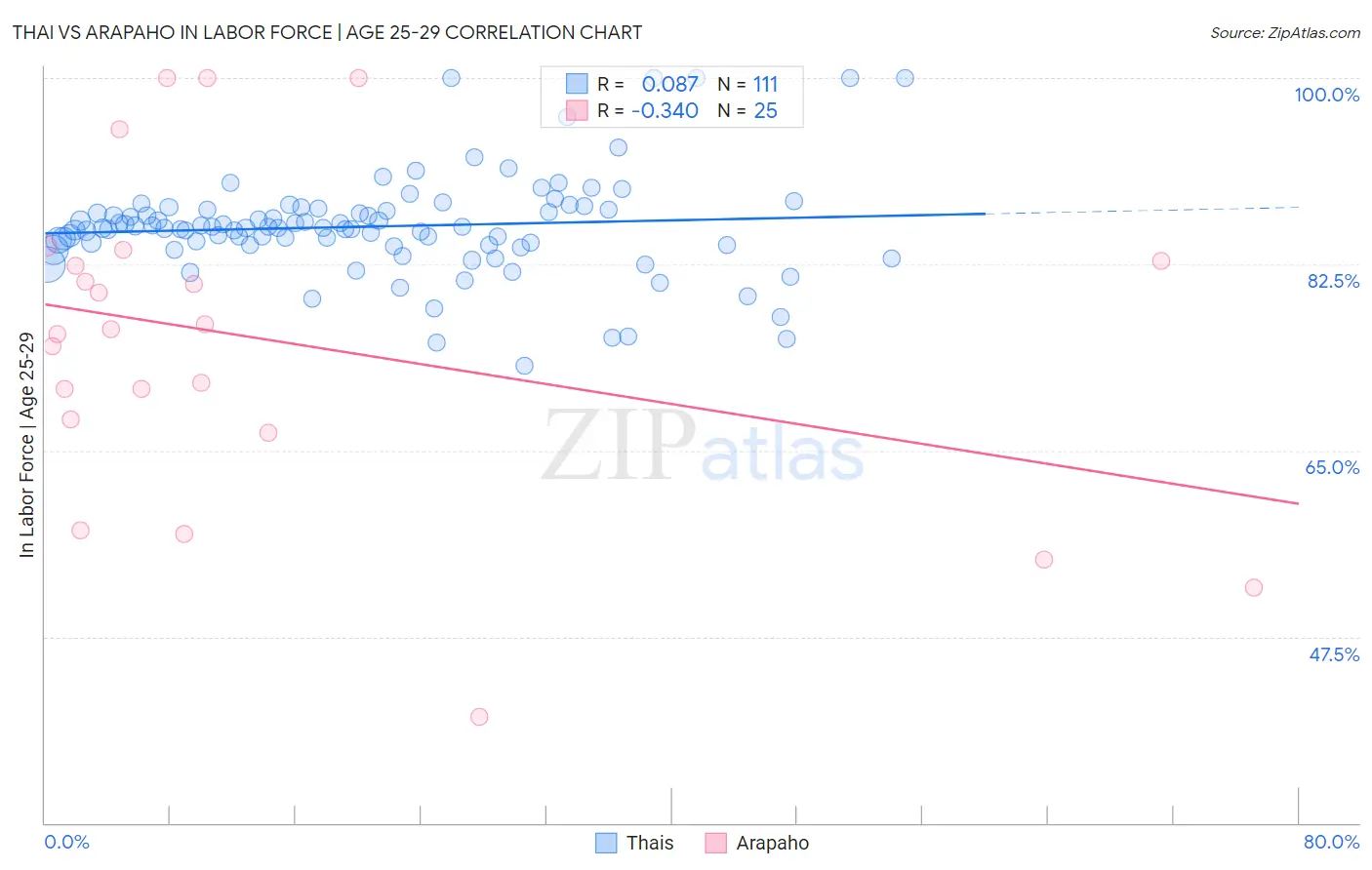 Thai vs Arapaho In Labor Force | Age 25-29