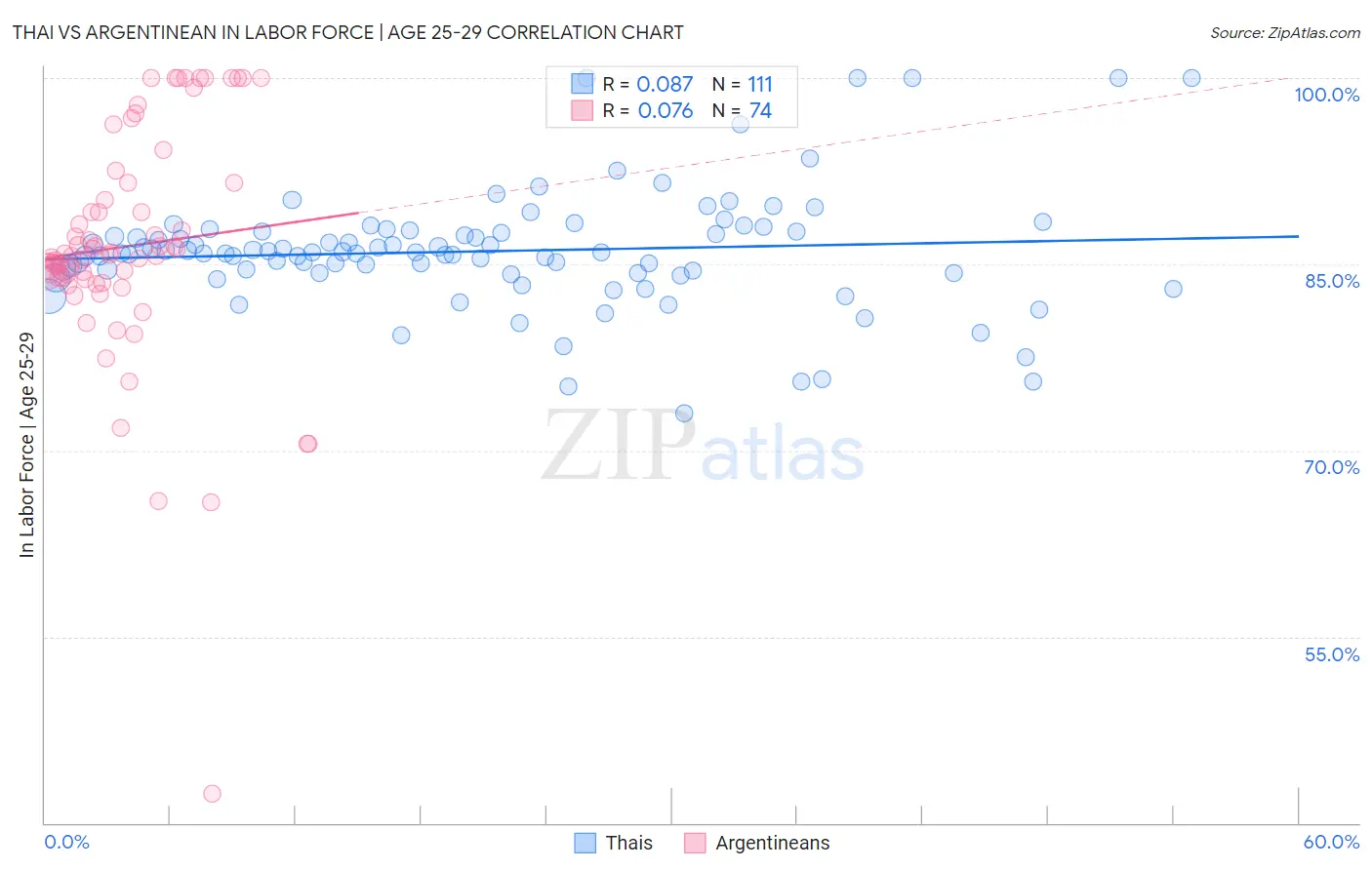 Thai vs Argentinean In Labor Force | Age 25-29