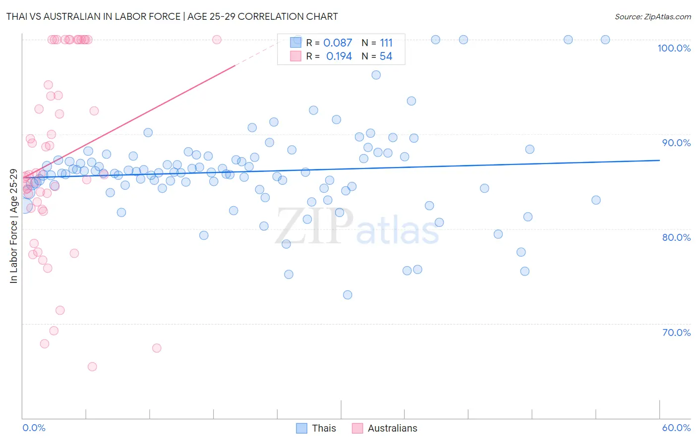 Thai vs Australian In Labor Force | Age 25-29