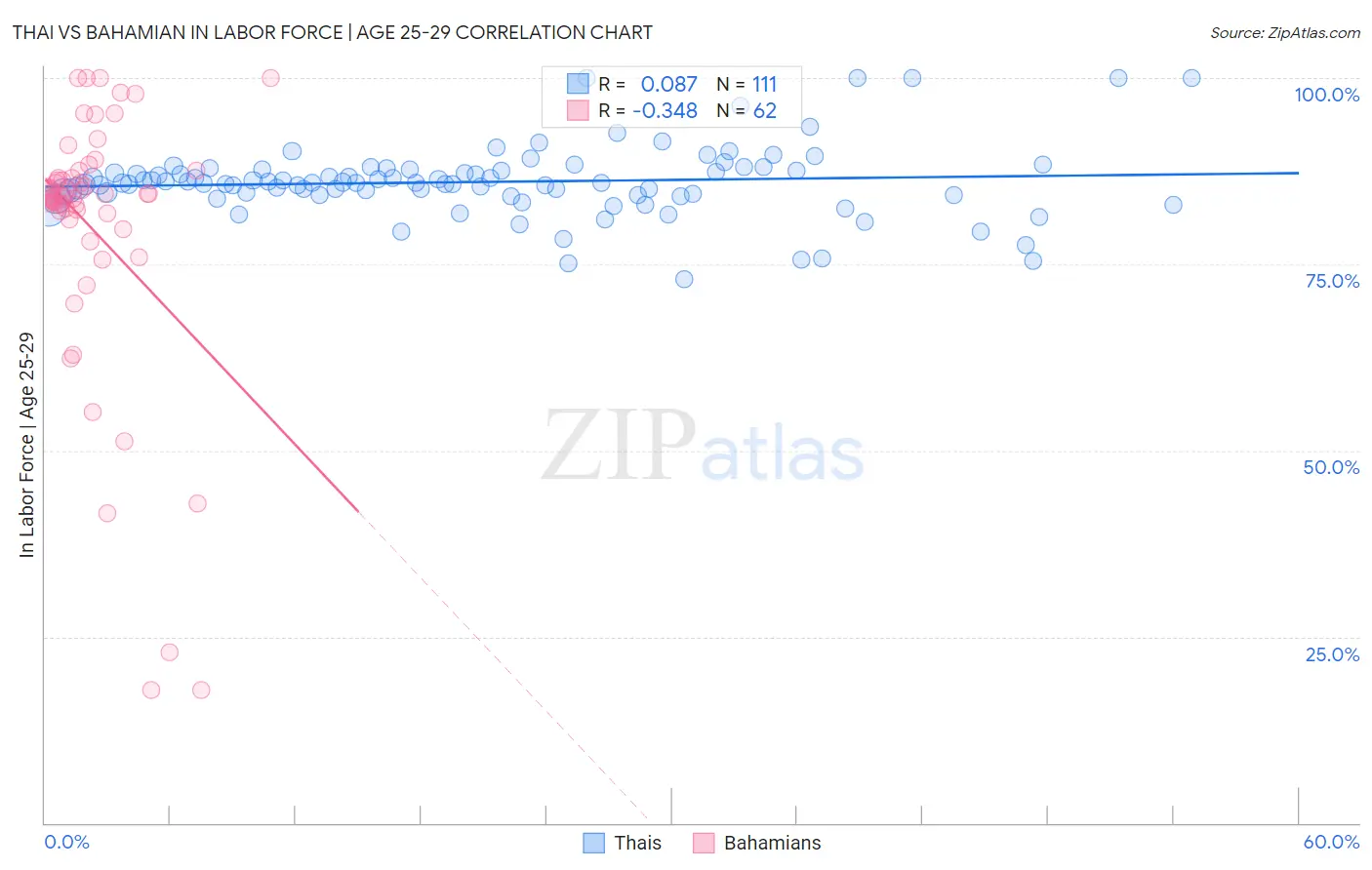 Thai vs Bahamian In Labor Force | Age 25-29