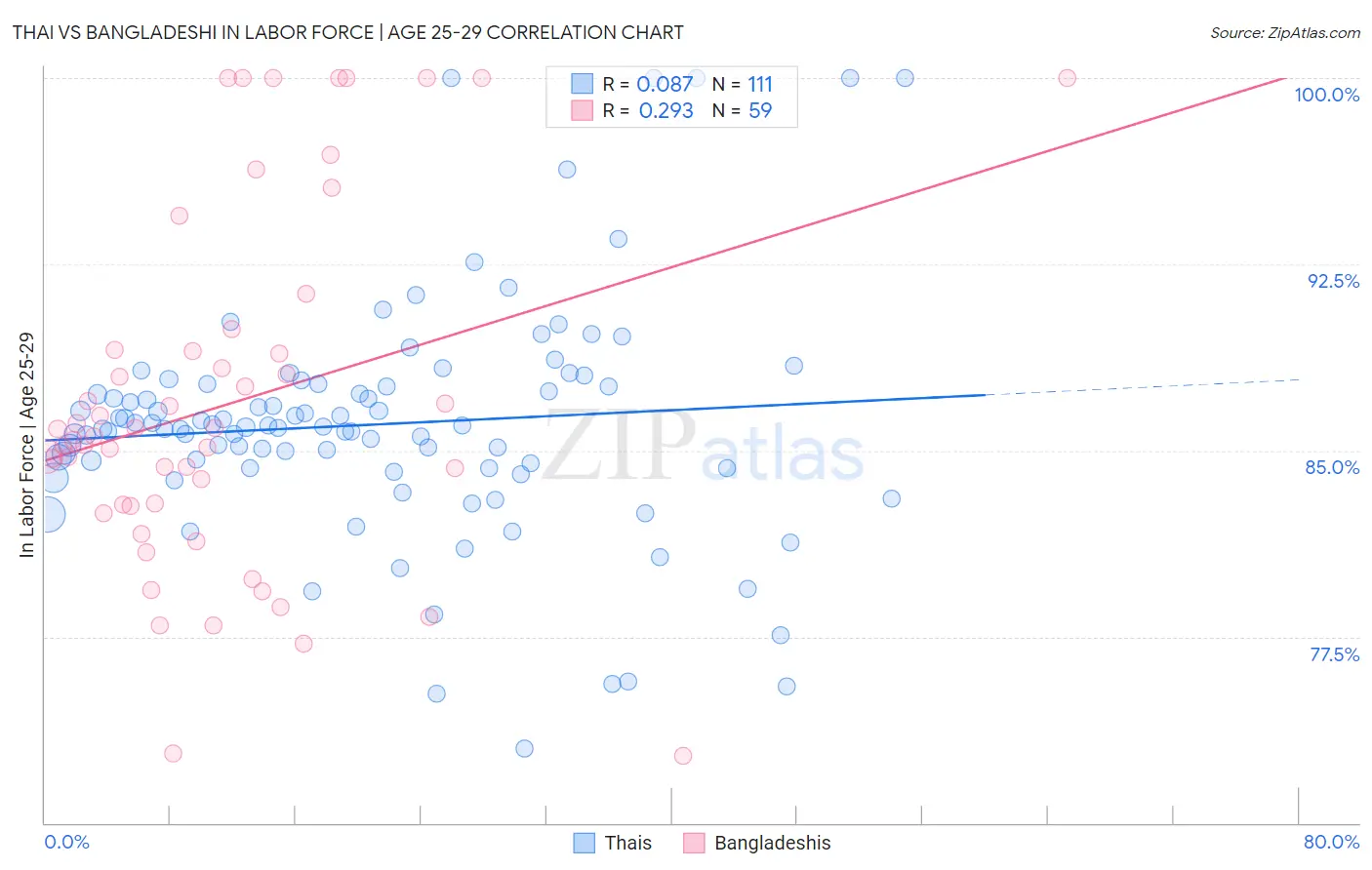 Thai vs Bangladeshi In Labor Force | Age 25-29