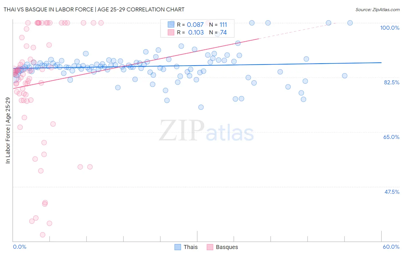 Thai vs Basque In Labor Force | Age 25-29