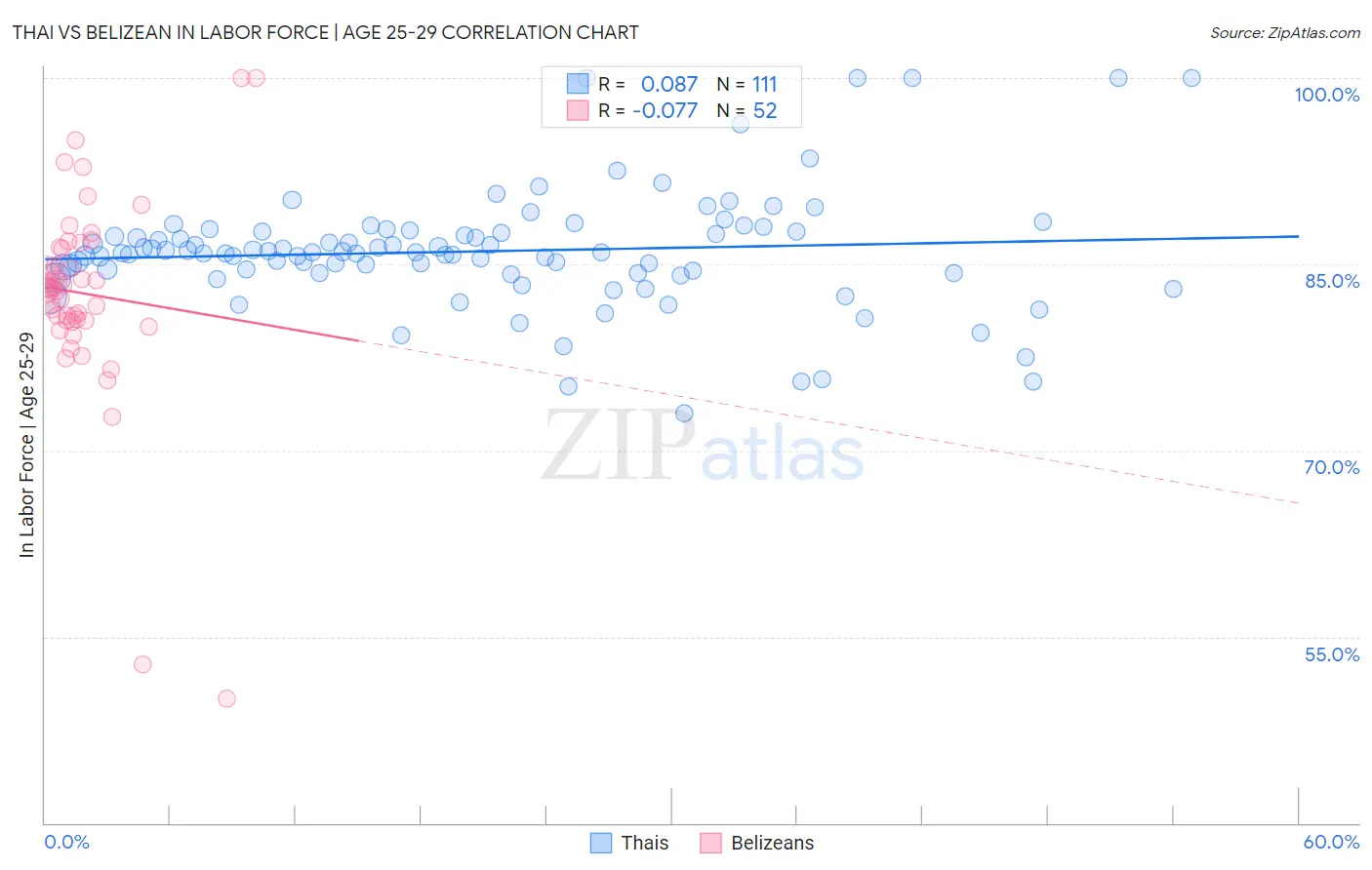 Thai vs Belizean In Labor Force | Age 25-29