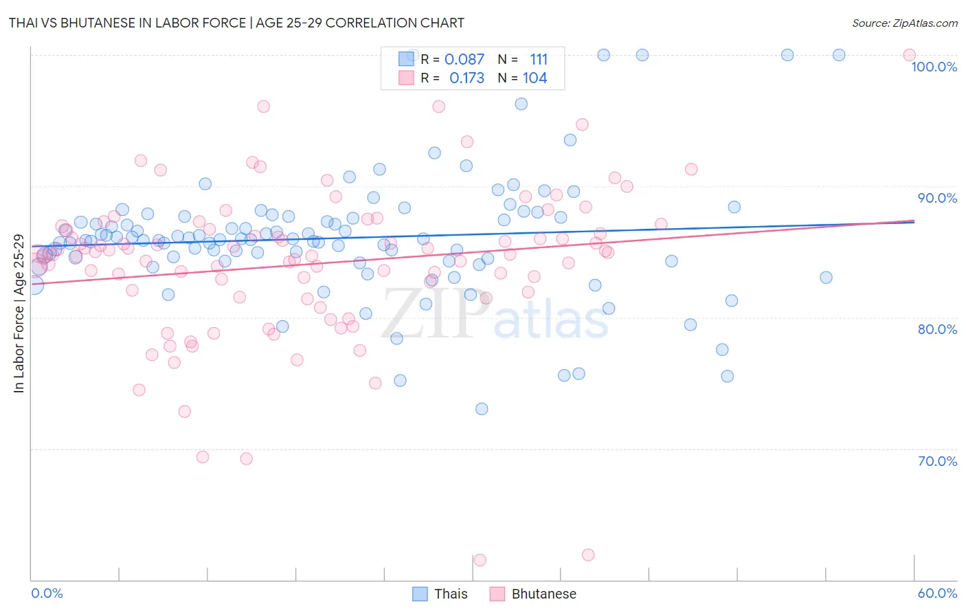 Thai vs Bhutanese In Labor Force | Age 25-29