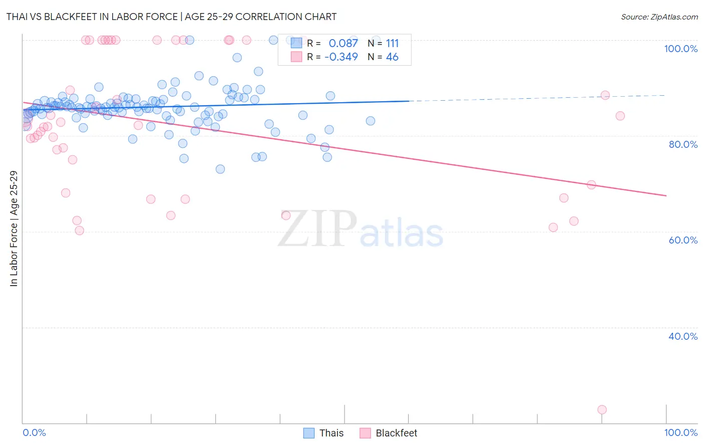Thai vs Blackfeet In Labor Force | Age 25-29