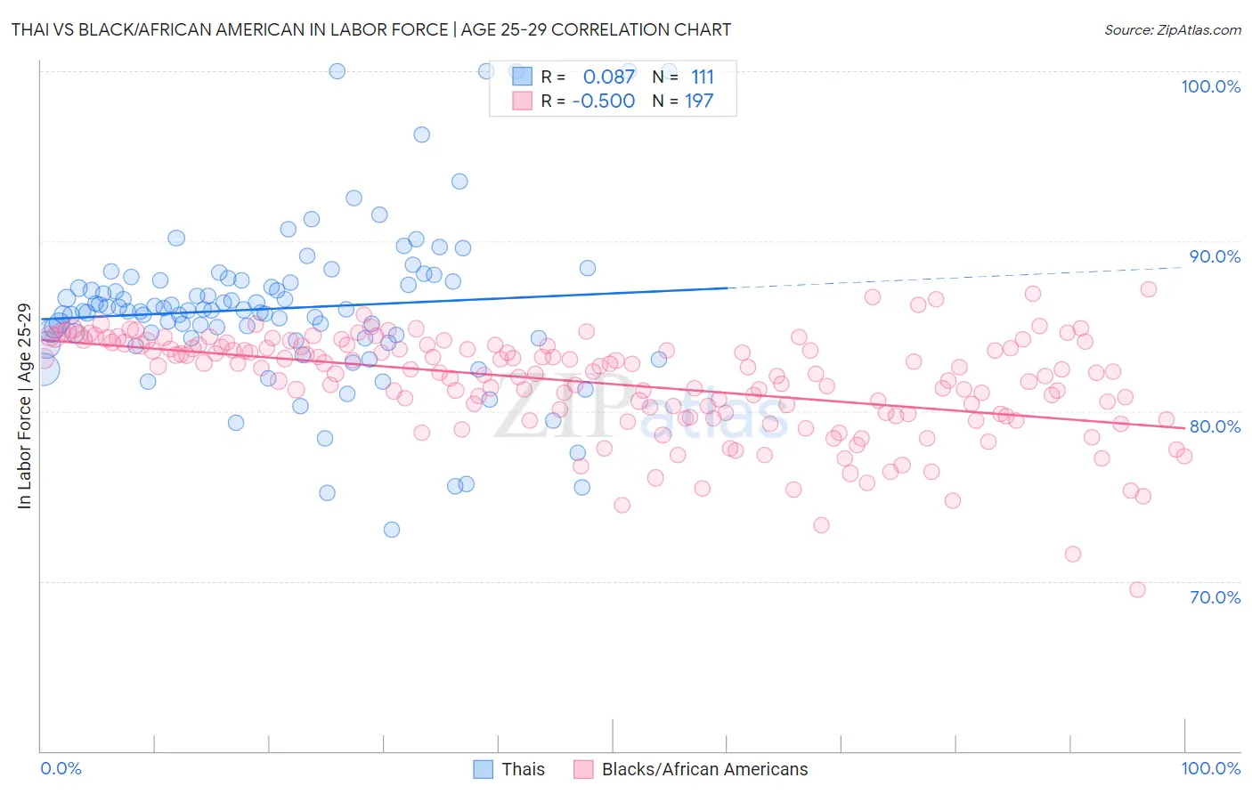 Thai vs Black/African American In Labor Force | Age 25-29