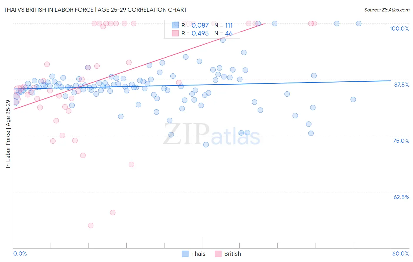 Thai vs British In Labor Force | Age 25-29