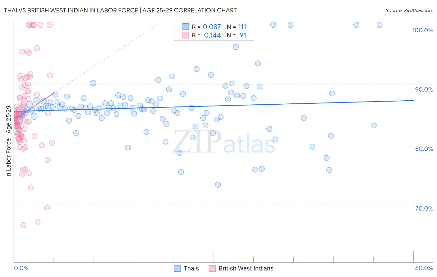 Thai vs British West Indian In Labor Force | Age 25-29