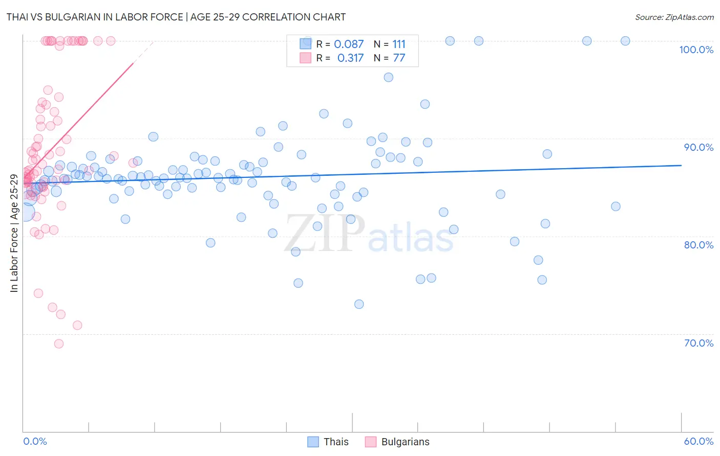 Thai vs Bulgarian In Labor Force | Age 25-29