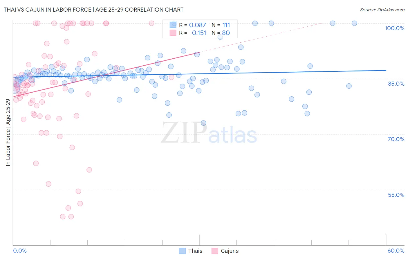 Thai vs Cajun In Labor Force | Age 25-29