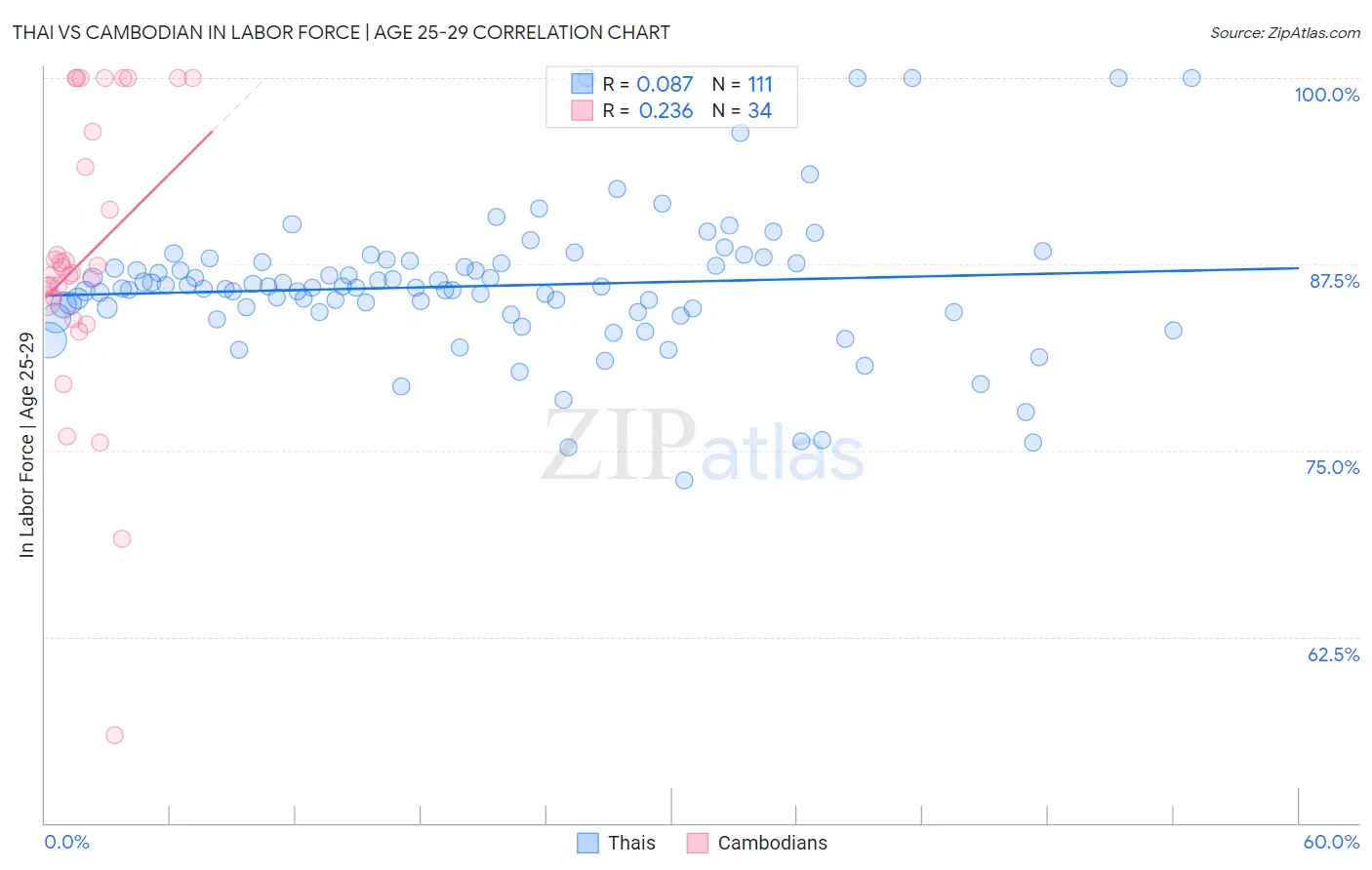 Thai vs Cambodian In Labor Force | Age 25-29