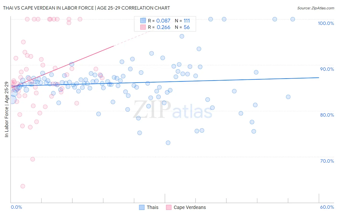 Thai vs Cape Verdean In Labor Force | Age 25-29