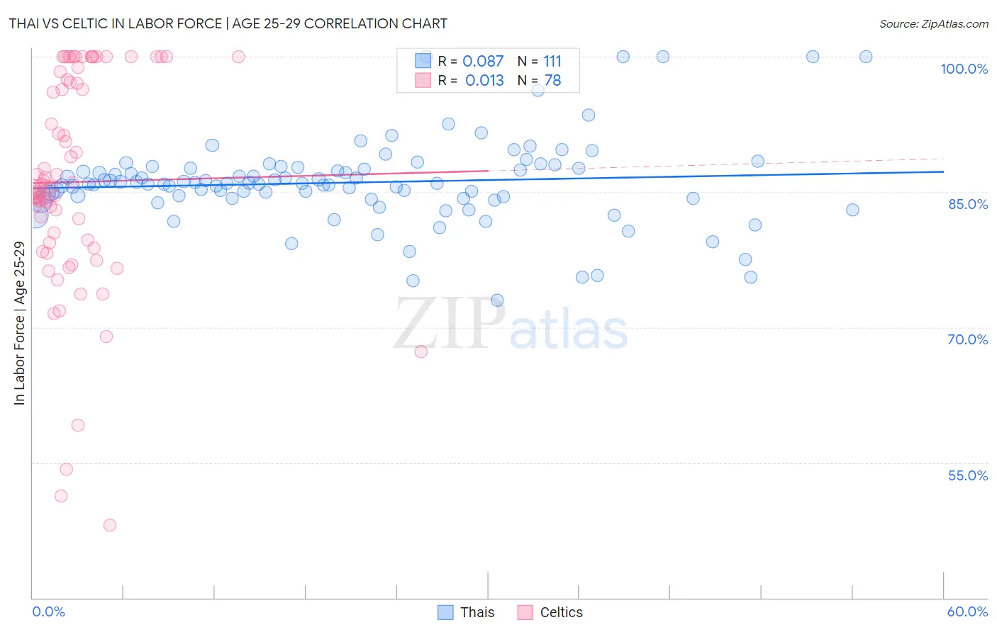 Thai vs Celtic In Labor Force | Age 25-29