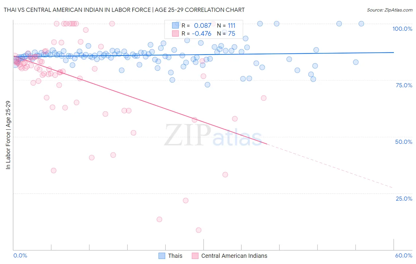 Thai vs Central American Indian In Labor Force | Age 25-29