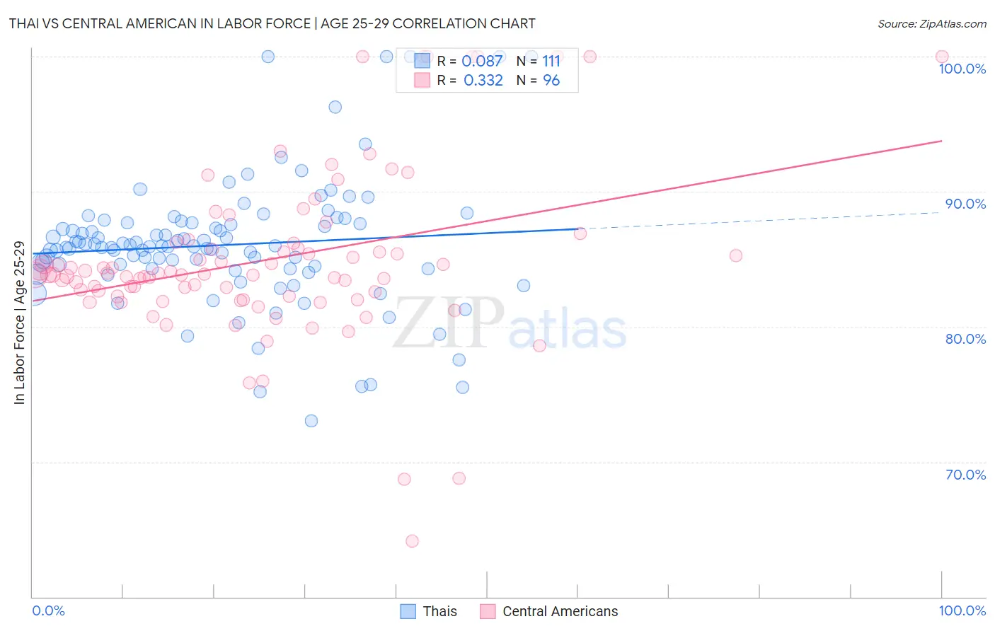 Thai vs Central American In Labor Force | Age 25-29