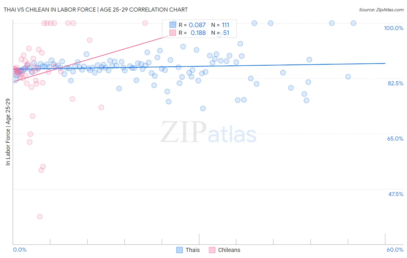 Thai vs Chilean In Labor Force | Age 25-29