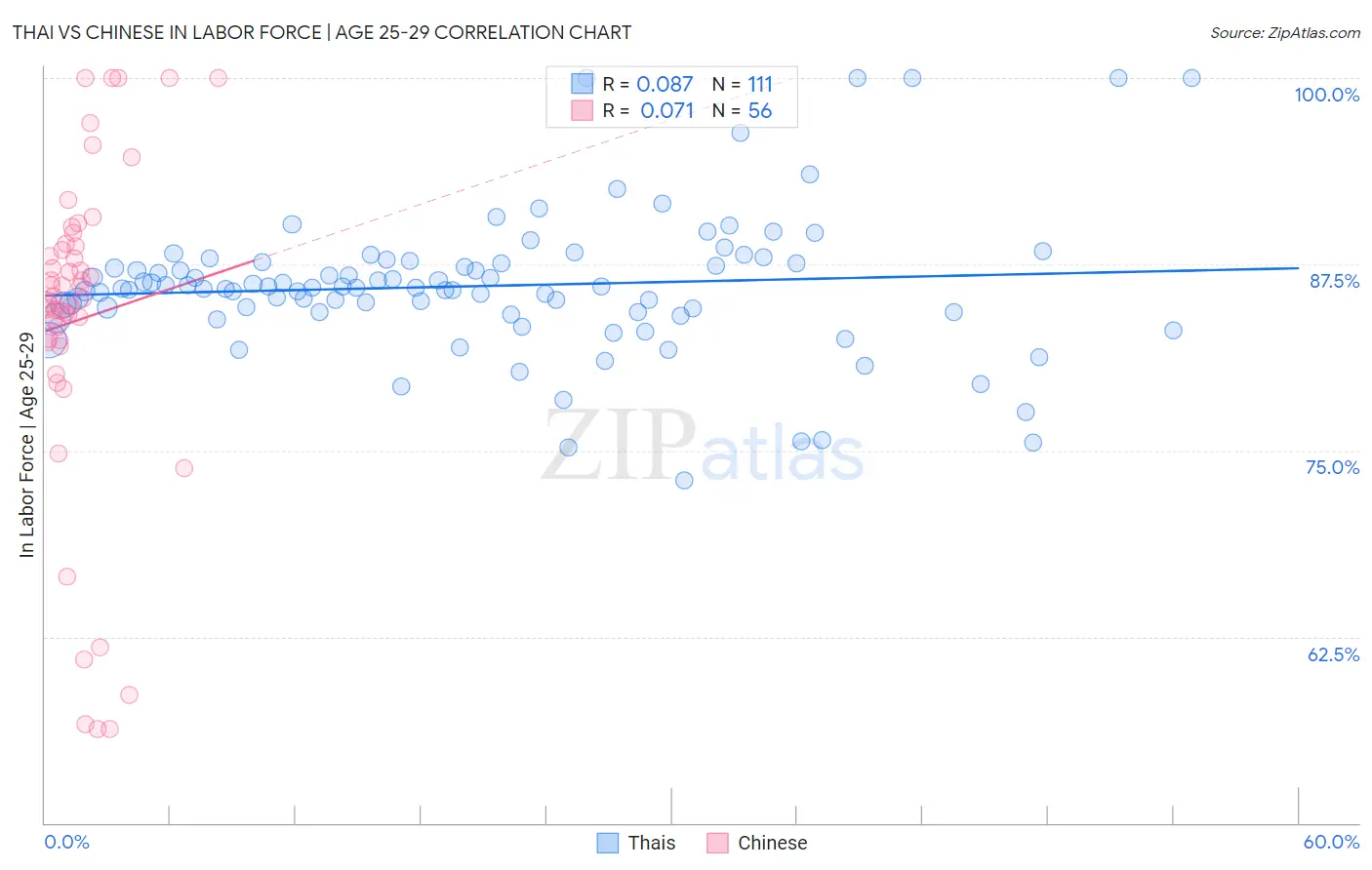Thai vs Chinese In Labor Force | Age 25-29