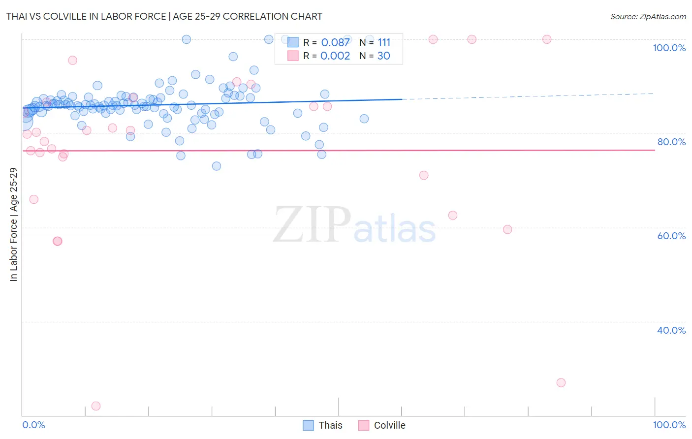Thai vs Colville In Labor Force | Age 25-29