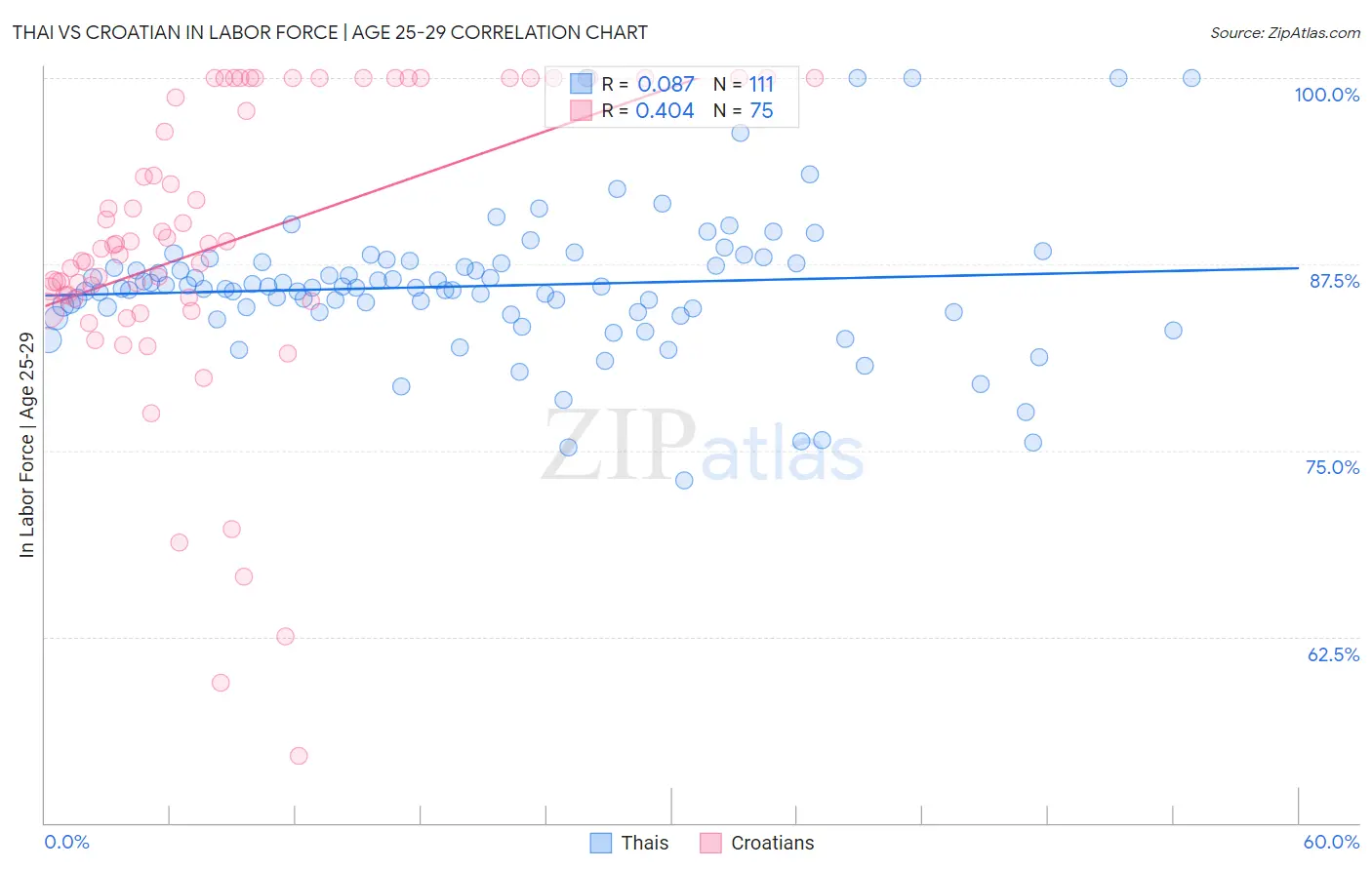 Thai vs Croatian In Labor Force | Age 25-29