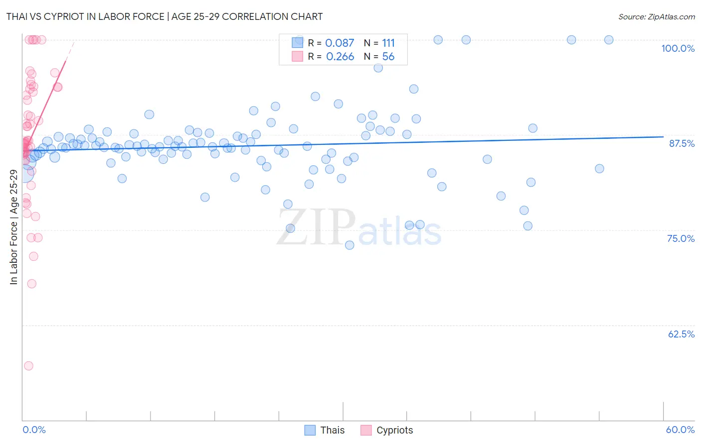 Thai vs Cypriot In Labor Force | Age 25-29