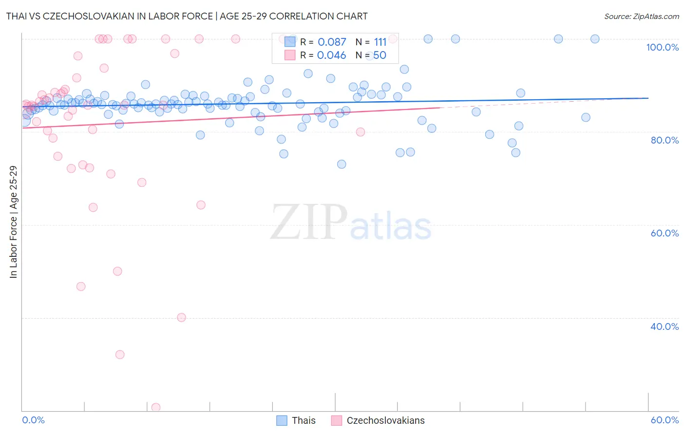 Thai vs Czechoslovakian In Labor Force | Age 25-29