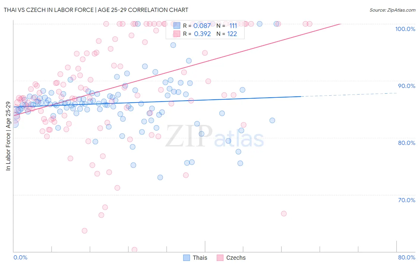 Thai vs Czech In Labor Force | Age 25-29