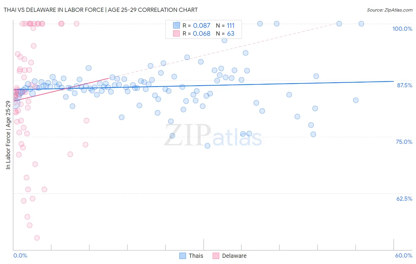 Thai vs Delaware In Labor Force | Age 25-29