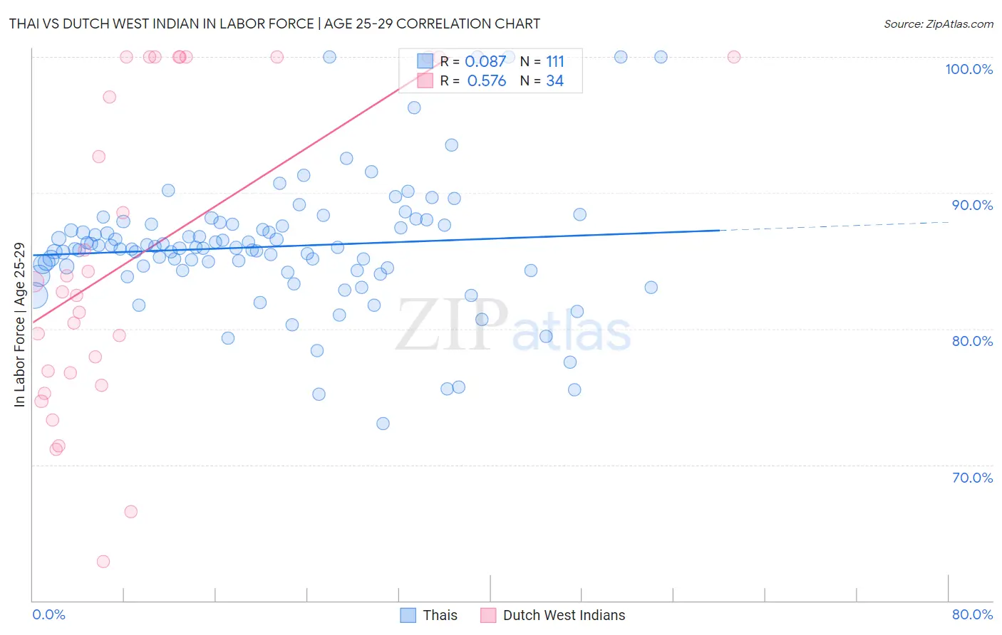 Thai vs Dutch West Indian In Labor Force | Age 25-29
