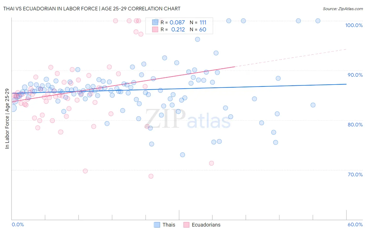 Thai vs Ecuadorian In Labor Force | Age 25-29